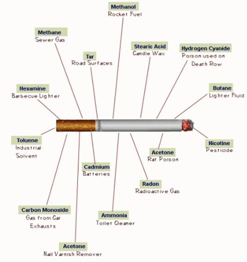 Graphic of cigarette ingredients